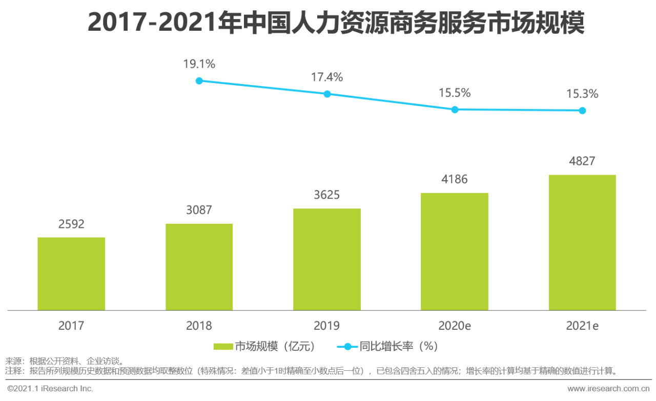 艾瑞：中国商务服务全景分析