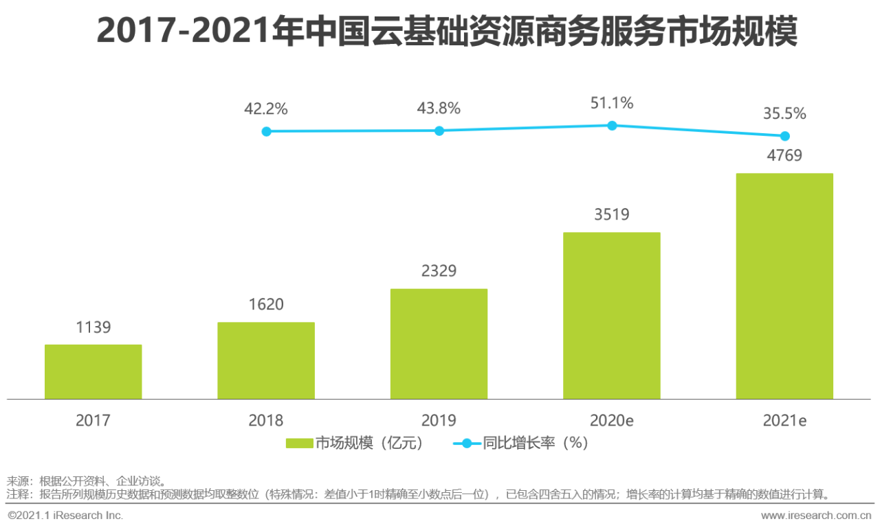 艾瑞：中国商务服务全景分析