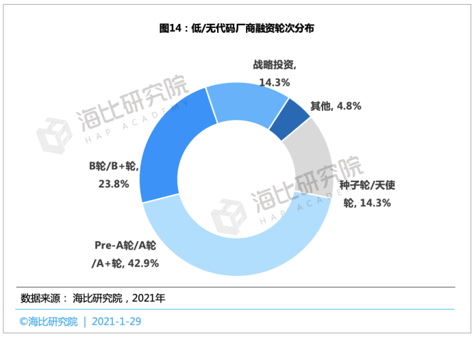 2021中国低/无代码平台投融资趋势报告： 融资规模近15亿，估值近70亿，马太效应将愈演愈烈