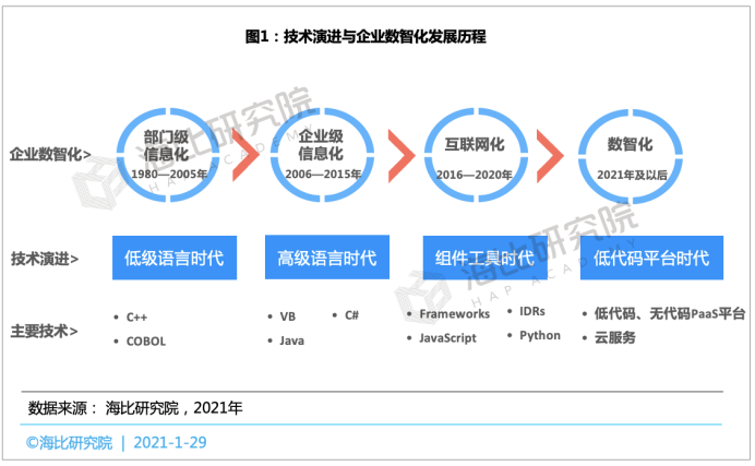 2021中国低/无代码平台投融资趋势报告： 融资规模近15亿，估值近70亿，马太效应将愈演愈烈