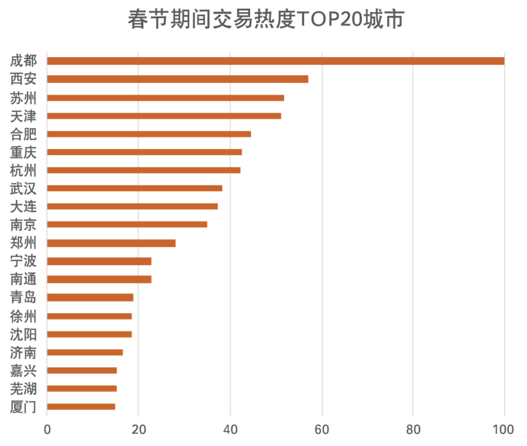 春节行情，又把楼市分化了！