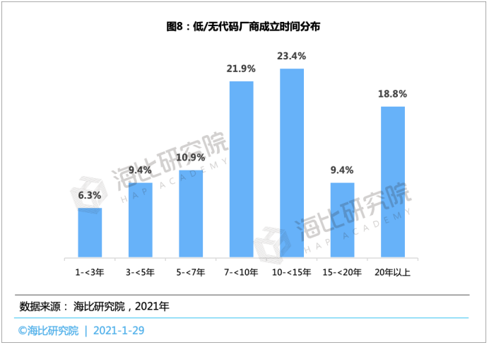 2021中国低/无代码平台投融资趋势报告： 融资规模近15亿，估值近70亿，马太效应将愈演愈烈