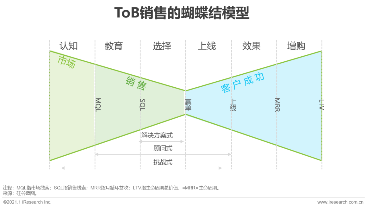 艾瑞：中国商务服务全景分析