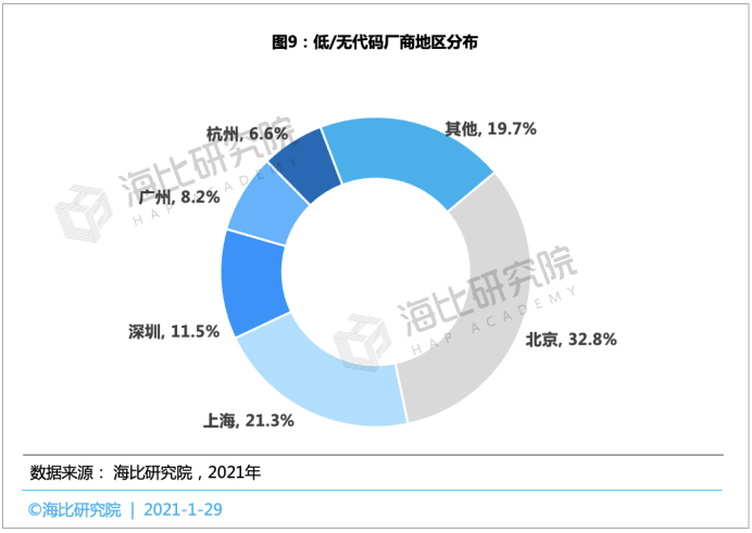 2021中国低/无代码平台投融资趋势报告： 融资规模近15亿，估值近70亿，马太效应将愈演愈烈