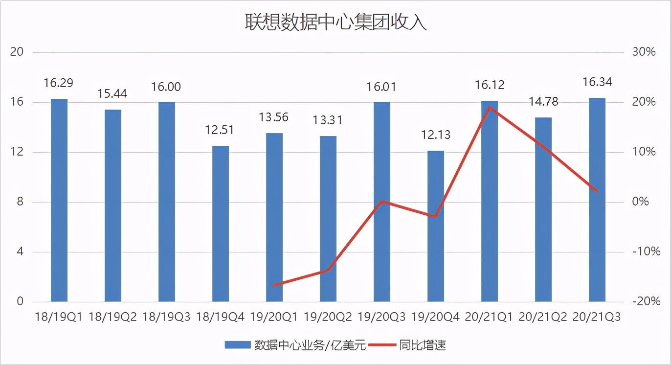 联想靓丽财报下的隐秘数据：数据中心业务增速连续2个季度下降