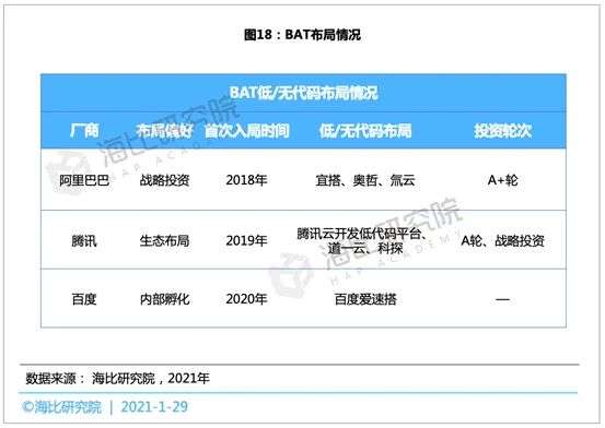 2021中国低/无代码平台投融资趋势报告： 融资规模近15亿，估值近70亿，马太效应将愈演愈烈