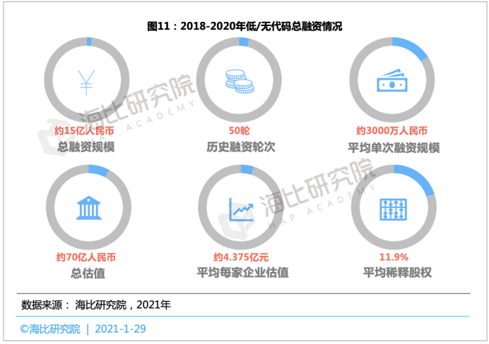 2021中国低/无代码平台投融资趋势报告： 融资规模近15亿，估值近70亿，马太效应将愈演愈烈