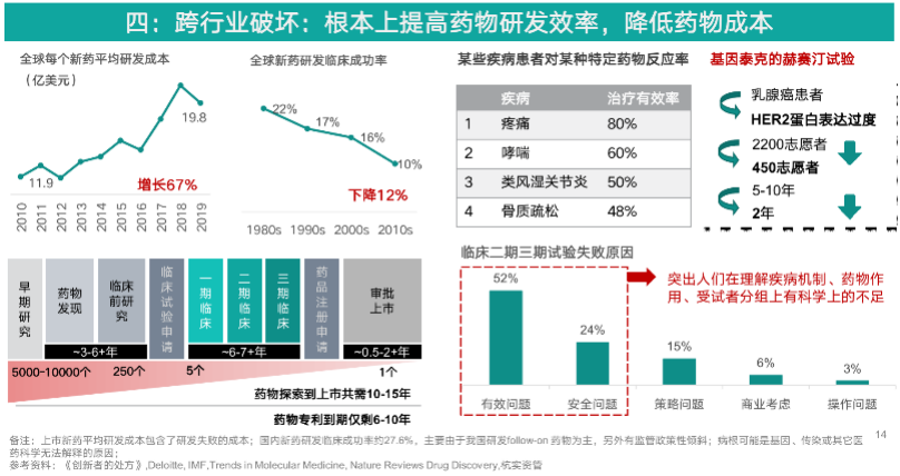 「颠覆理论」对医疗行业投资策略的启发