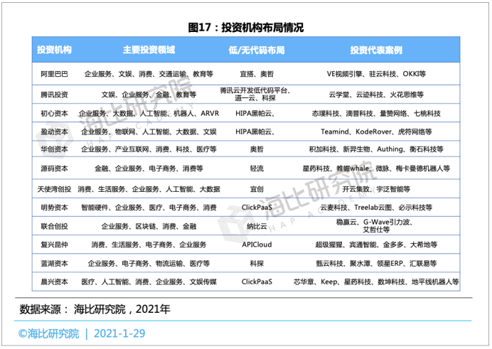 2021中国低/无代码平台投融资趋势报告： 融资规模近15亿，估值近70亿，马太效应将愈演愈烈