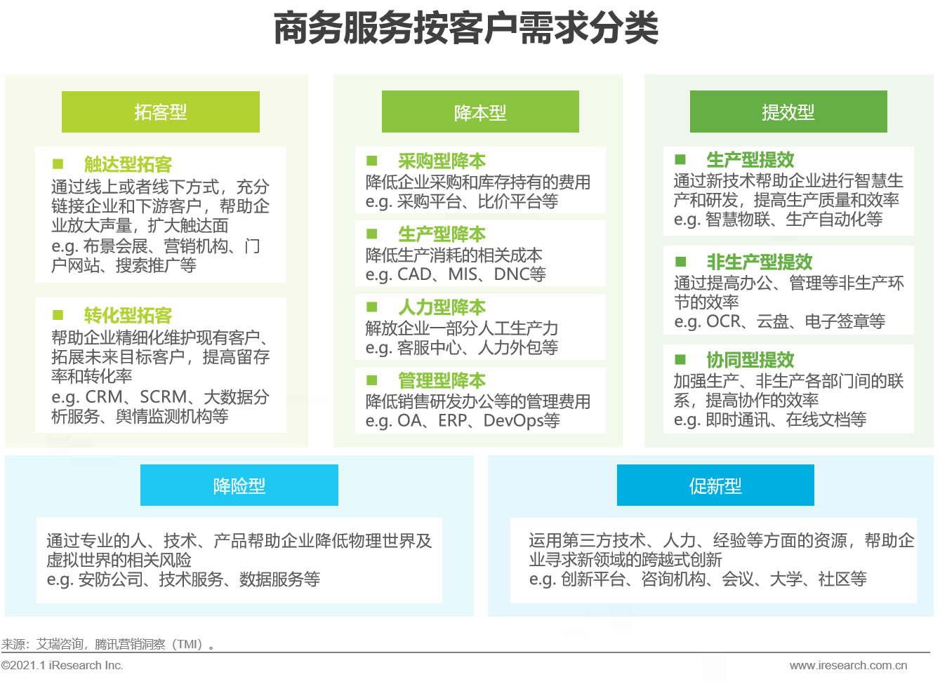 艾瑞：中国商务服务全景分析