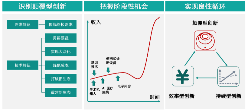 「颠覆理论」对医疗行业投资策略的启发