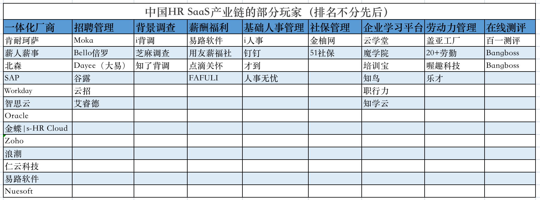 40%增速，3年后巨头将现，国内HR SaaS激战正酣