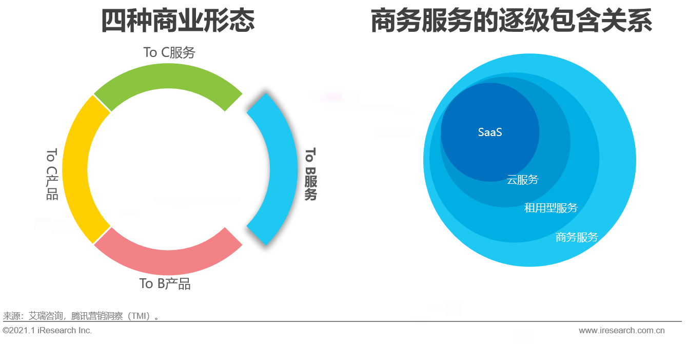 艾瑞：中国商务服务全景分析