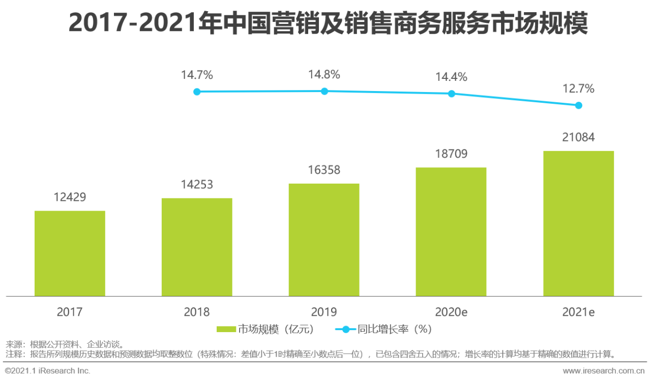 艾瑞：中国商务服务全景分析