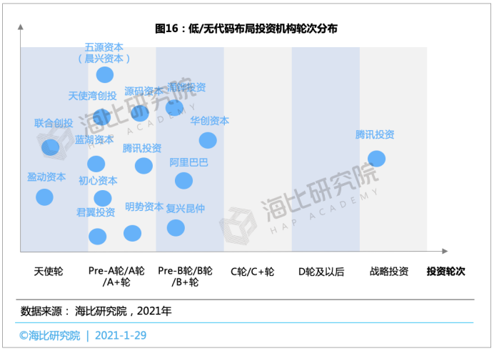 2021中国低/无代码平台投融资趋势报告： 融资规模近15亿，估值近70亿，马太效应将愈演愈烈