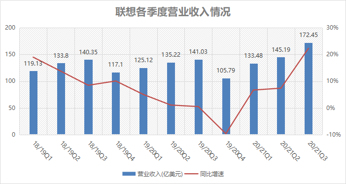 联想靓丽财报下的隐秘数据：数据中心业务增速连续2个季度下降