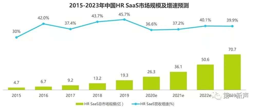 40%增速，3年后巨头将现，国内HR SaaS激战正酣