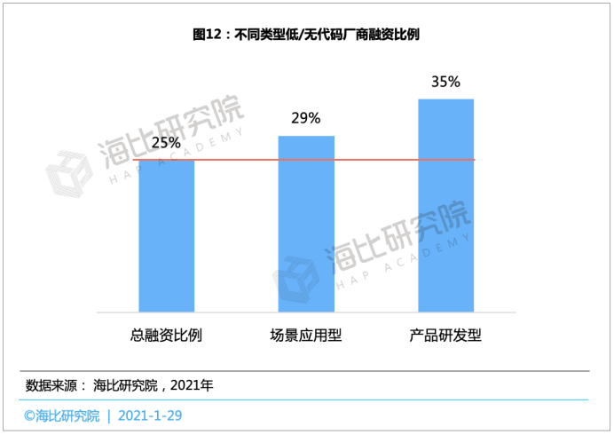 2021中国低/无代码平台投融资趋势报告： 融资规模近15亿，估值近70亿，马太效应将愈演愈烈