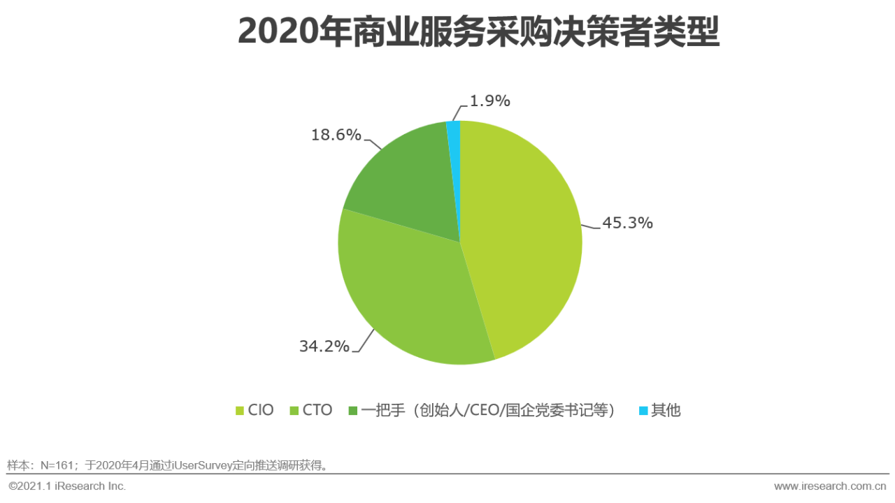 艾瑞：中国商务服务全景分析