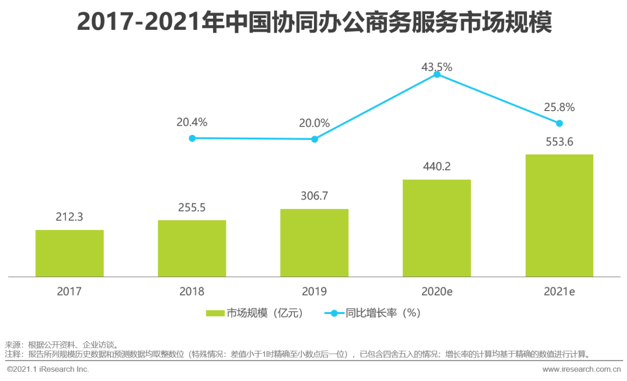 艾瑞：中国商务服务全景分析