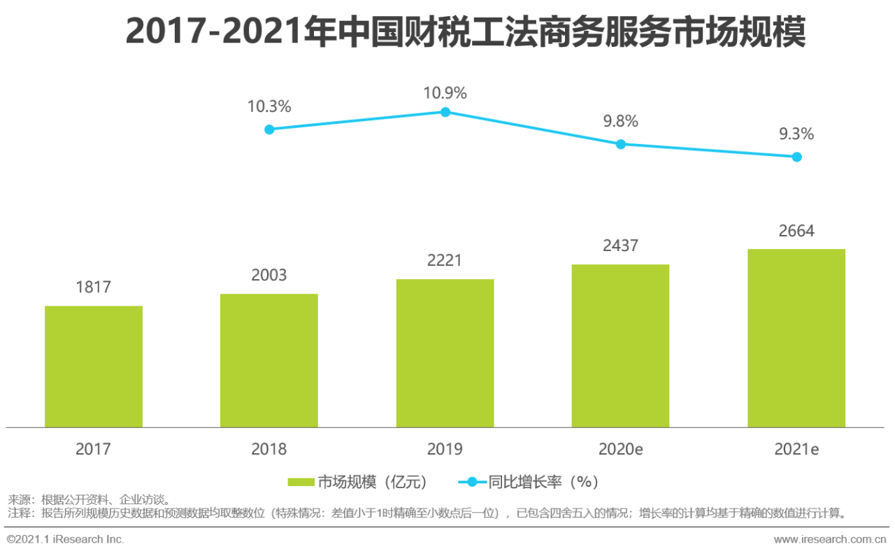 艾瑞：中国商务服务全景分析