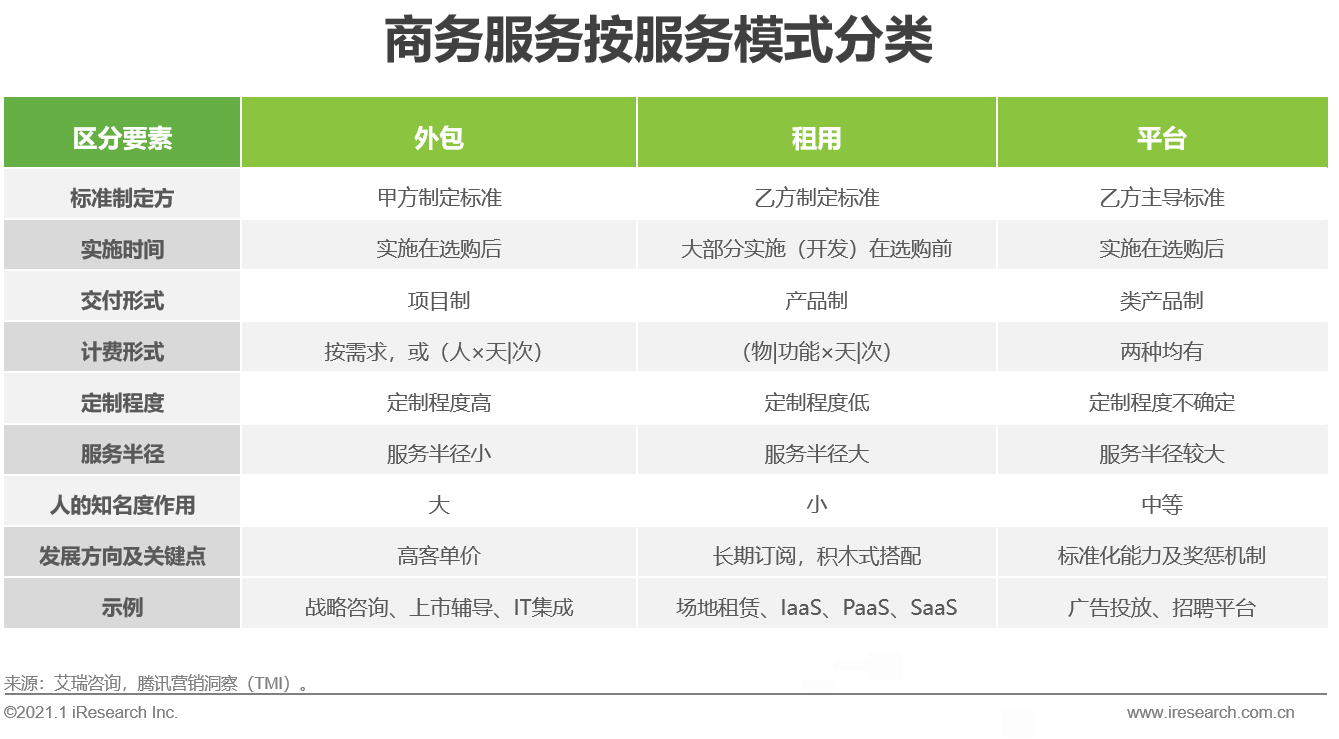 艾瑞：中国商务服务全景分析