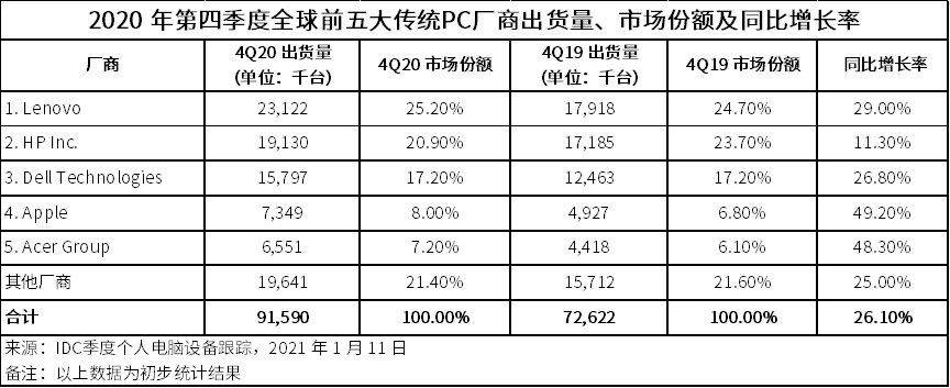 联想靓丽财报下的隐秘数据：数据中心业务增速连续2个季度下降