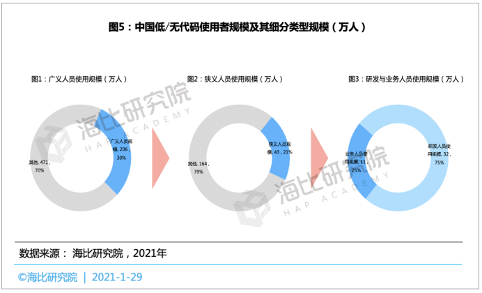 2021中国低/无代码平台投融资趋势报告： 融资规模近15亿，估值近70亿，马太效应将愈演愈烈