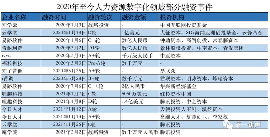 40%增速，3年后巨头将现，国内HR SaaS激战正酣