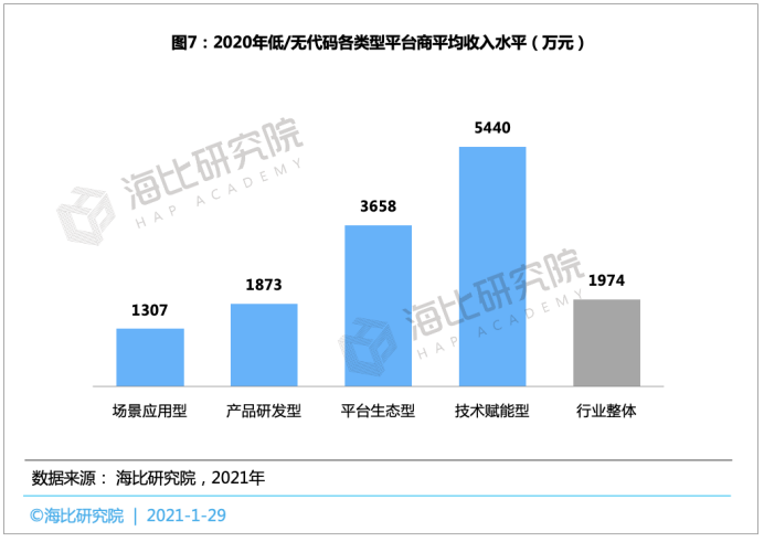 2021中国低/无代码平台投融资趋势报告： 融资规模近15亿，估值近70亿，马太效应将愈演愈烈