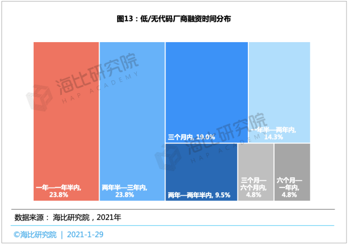 2021中国低/无代码平台投融资趋势报告： 融资规模近15亿，估值近70亿，马太效应将愈演愈烈