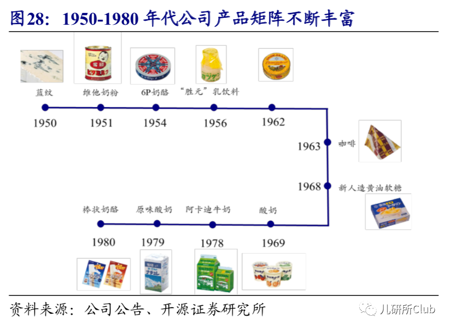 抢夺千亿蓝海奶酪之前，日本本土品牌雪印奶酪如何崛起的？