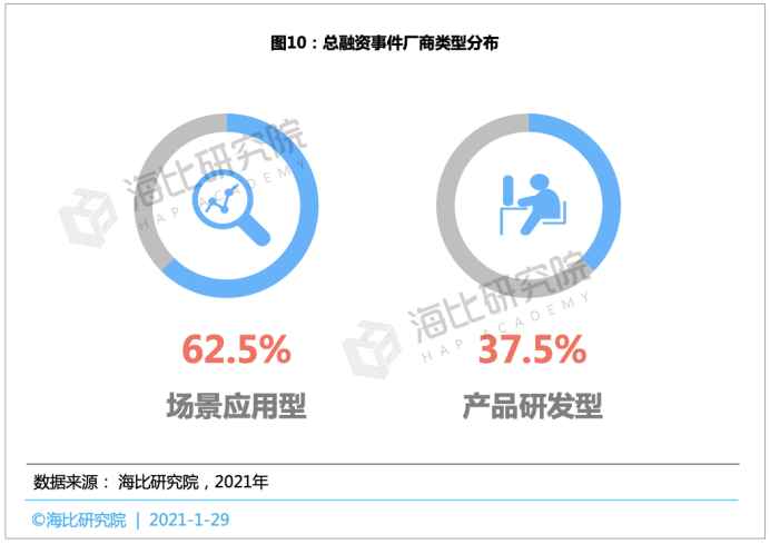 2021中国低/无代码平台投融资趋势报告： 融资规模近15亿，估值近70亿，马太效应将愈演愈烈