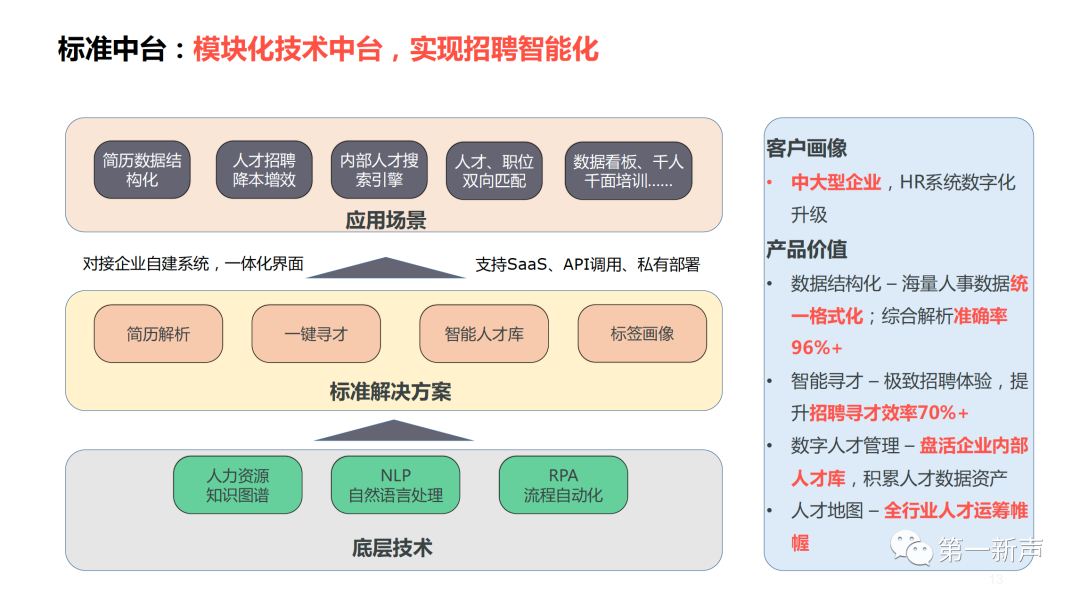 40%增速，3年后巨头将现，国内HR SaaS激战正酣