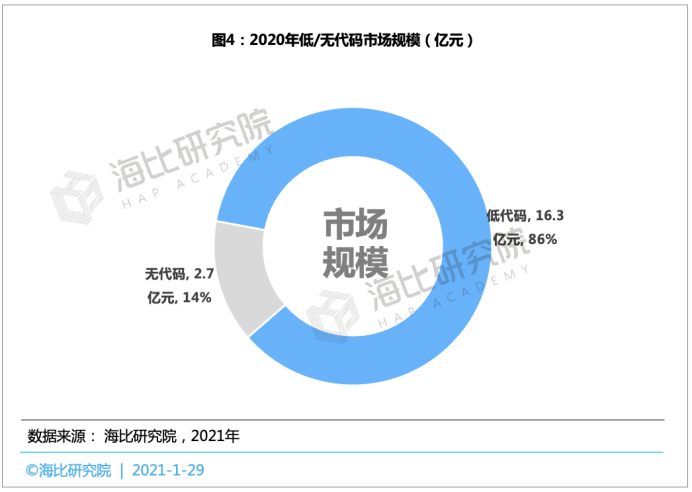 2021中国低/无代码平台投融资趋势报告： 融资规模近15亿，估值近70亿，马太效应将愈演愈烈