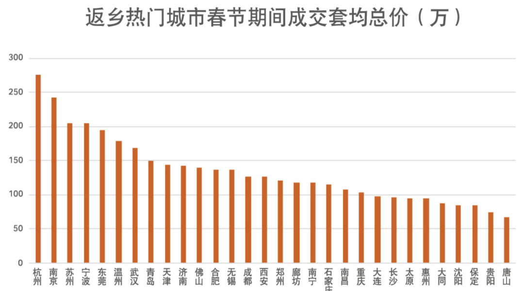 春节行情，又把楼市分化了！