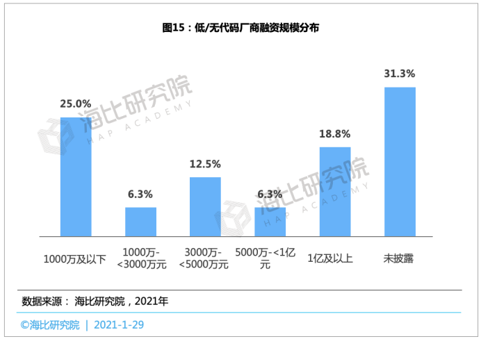 2021中国低/无代码平台投融资趋势报告： 融资规模近15亿，估值近70亿，马太效应将愈演愈烈