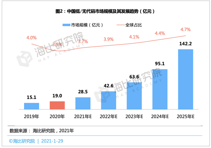 2021中国低/无代码平台投融资趋势报告： 融资规模近15亿，估值近70亿，马太效应将愈演愈烈