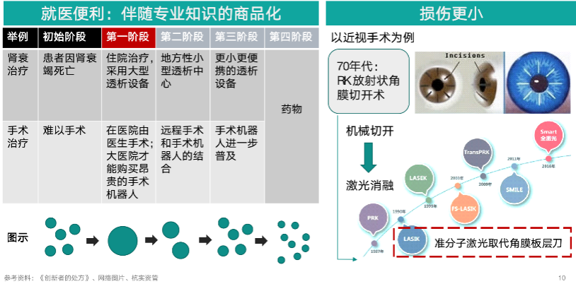 「颠覆理论」对医疗行业投资策略的启发