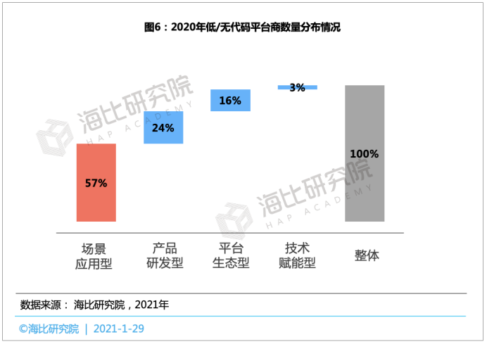 2021中国低/无代码平台投融资趋势报告： 融资规模近15亿，估值近70亿，马太效应将愈演愈烈