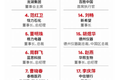 市场要闻 | 福布斯中国商界女性榜出炉：“富士康女工”王来春首次问鼎榜首