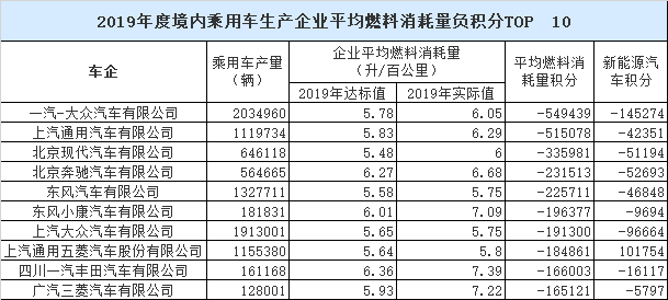 双积分制度，第一大利润杀手？