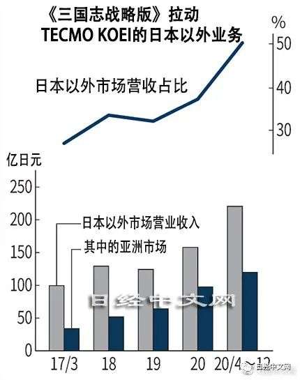 光荣特库摩用“三国”在中国实现增长