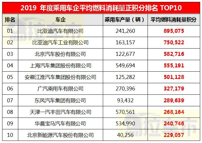 双积分制度，第一大利润杀手？