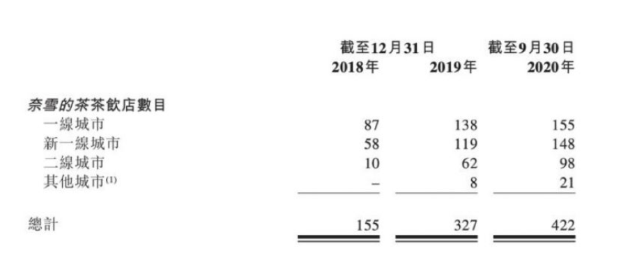 喜茶、奈雪征服资本市场，却开不进你的家乡？