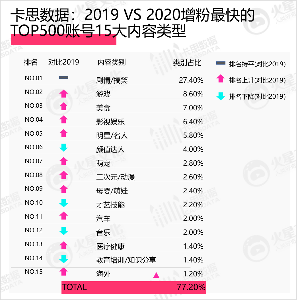 在2021年农历年年初卡思数据idcaasdata6特别推出了2020抖音kol生态