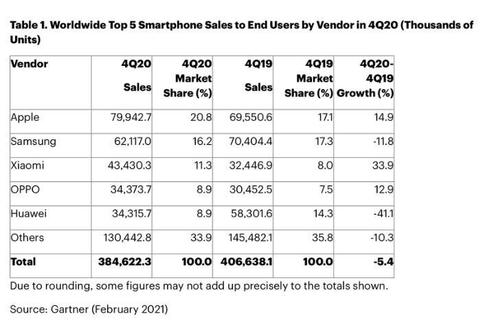 Gartner：去年第四季度，苹果超三星再成全球最大智能手机制造商