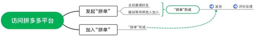 拼多多为什么越来越受资本青睐？