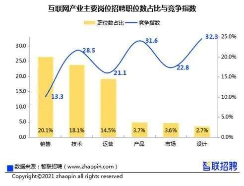 58.5:1！成都这一行业求职热度比肩“国考”