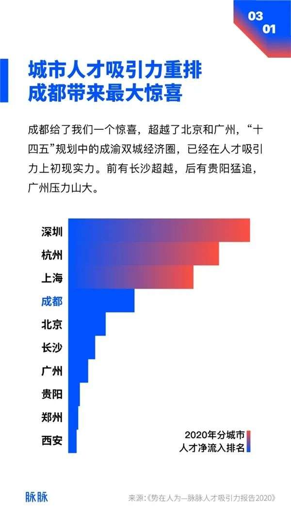 58.5:1！成都这一行业求职热度比肩“国考”